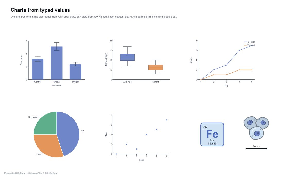 Charts from typed values