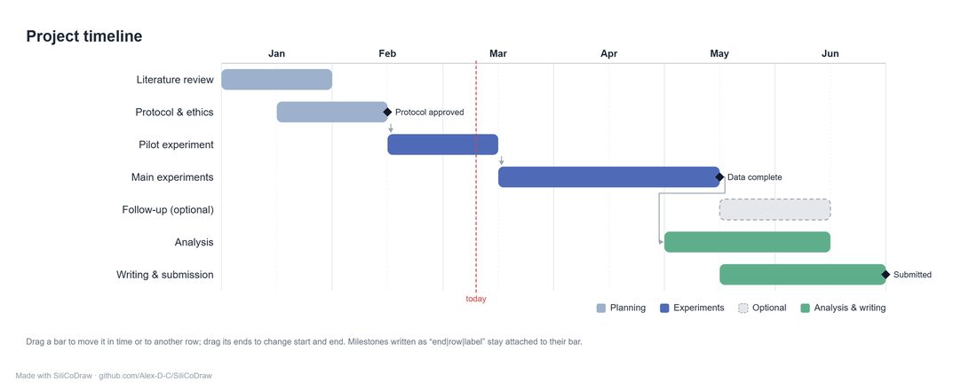 Gantt charts